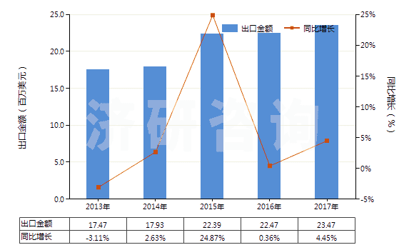 2013-2017年中國(guó)其他梯形截面環(huán)形傳動(dòng)帶（60cm＜周長(zhǎng)≤180cm）(HS40103200)出口總額及增速統(tǒng)計(jì)
